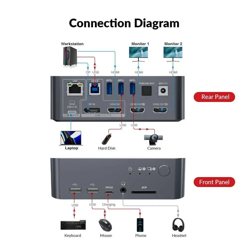 AV Access iDock C10 KVM Switch 12 In 1 Docking Station USB-C w/ USB 3.0, 4K Dual Monitor Design for Laptop (60W PD) & Desktop, High Refresh Rate for 120hz, 144hz, 165hz AV Access