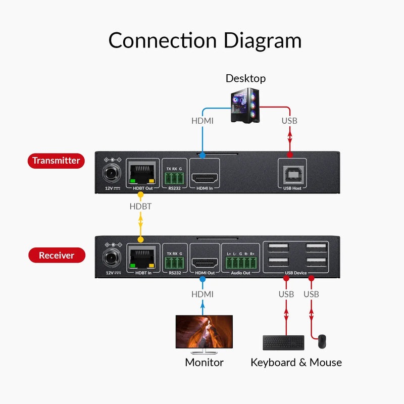 AV Access 8KEX100-KVM Zero-Latency 8K HDMI KVM Extender, HDMI 2.1 & HDCP 2.3, 100m/330ft Over Cat 6/6A/7, 4K/5K Ultrawide Resolution, 4-Port USB 2.0, EDID, PoC & RS-232 AV Access