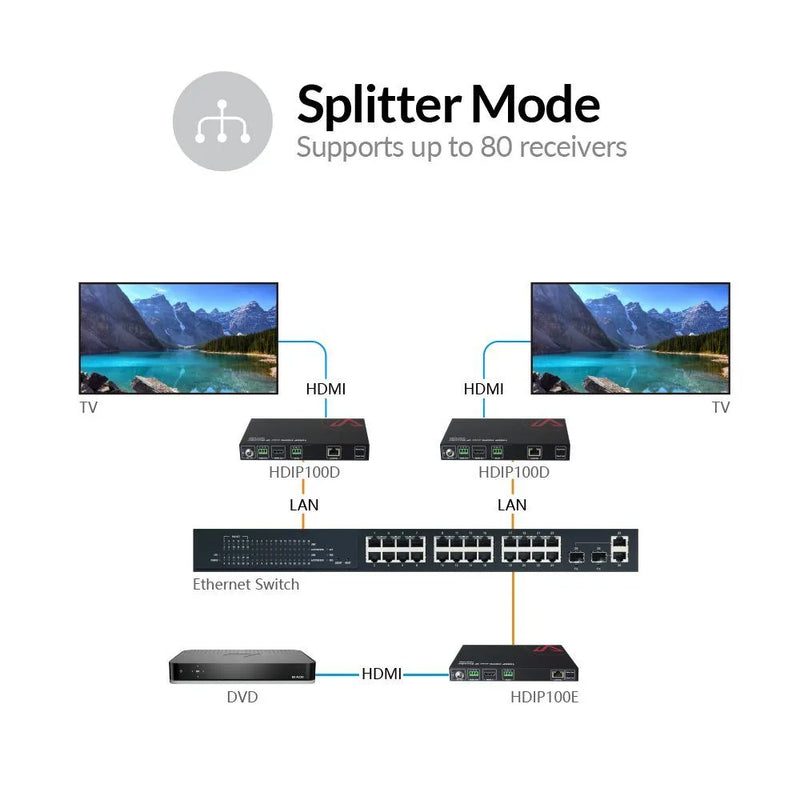 AV Access HDIP100D 1080p HDMI over IP Decoder – 8×8 Video Wall, VDirector, PoE, Audio & RS232