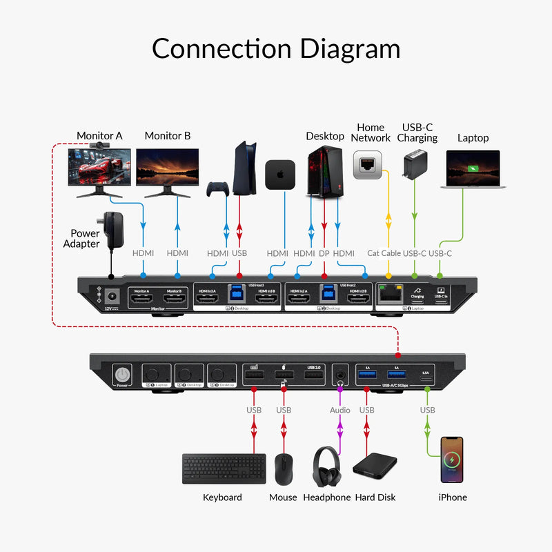 AV Access KD-E30 KVM Switch Docking Station for 2 Desktops & 1 Laptop – Dual 4K HDMI, 100W USB-C Charging, 10-in-1 Dock, 1GbE