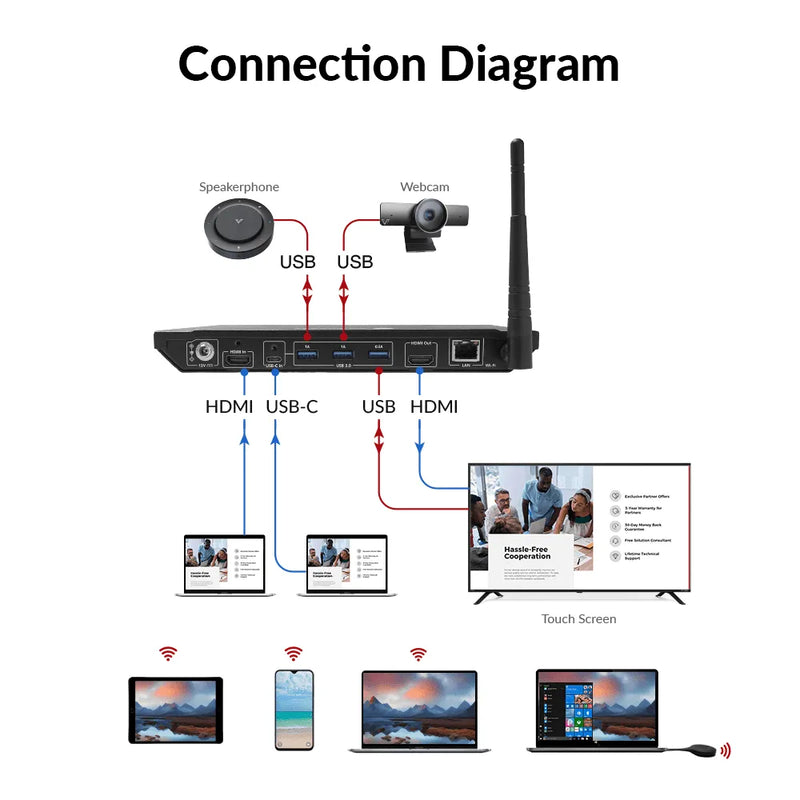 AV Access eShare W50 4K Wireless Presentation System for Video Conferencing, Plug & Play, No Software Required for Screen Sharing