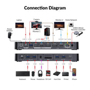 AV Access iDock B10 USB-C KVM Switch 11 in 1 Docking Station for 1 Laptop & 1 Desktop, 8K@60Hz Dual Monitors, 100W Charging, High-Speed USB 3.2, 1G Ethernet AV Access