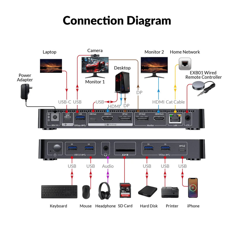 AV Access iDock B10 USB-C KVM Switch 11 in 1 Docking Station for 1 Laptop & 1 Desktop, 8K@60Hz Dual Monitors, 100W Charging, High-Speed USB 3.2, 1G Ethernet AV Access