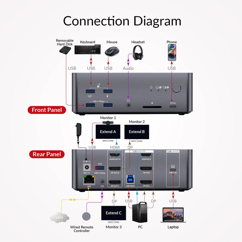 AV Access iDock B23 8K Triple Monitor KVM Docking Station for a Desktop and a Laptop (100W PD), 12-in-1, 8K@60Hz/4K@165Hz/1080P@480Hz