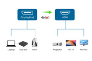 CABLETIME unidirectional DisplayPort to HDMI cable guide