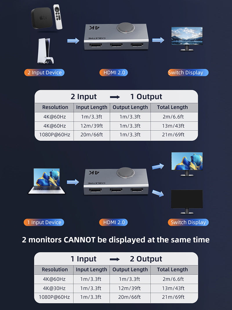 CABLETIME CP37G 2-input 1-output and 1-input 2-output HDMI modes