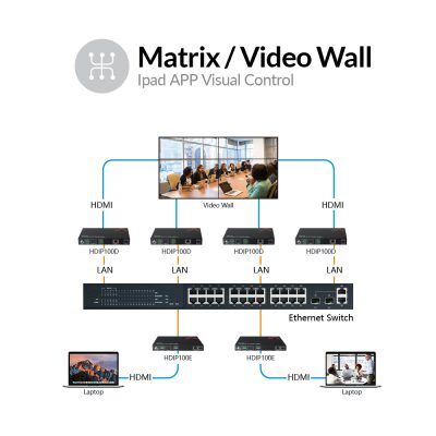 AV Access HDIP100E 1080p HDMI over IP Encoder – 8x8 Video Wall, VDirector App, PoE, Audio & RS232