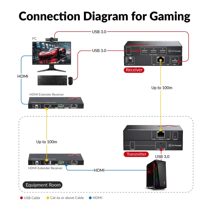 AV Access U3EX100 High-End USB 3.2 Extender with Zero Latency, up to 100m/330ft over Cat 6a/7, 4x USB 3.0 Ports, Ideal for Gaming & Streaming AV Access