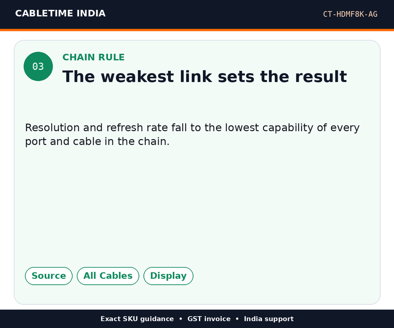 CABLETIME CT-HDMF8K-AG — Chain rule — The weakest link sets the result