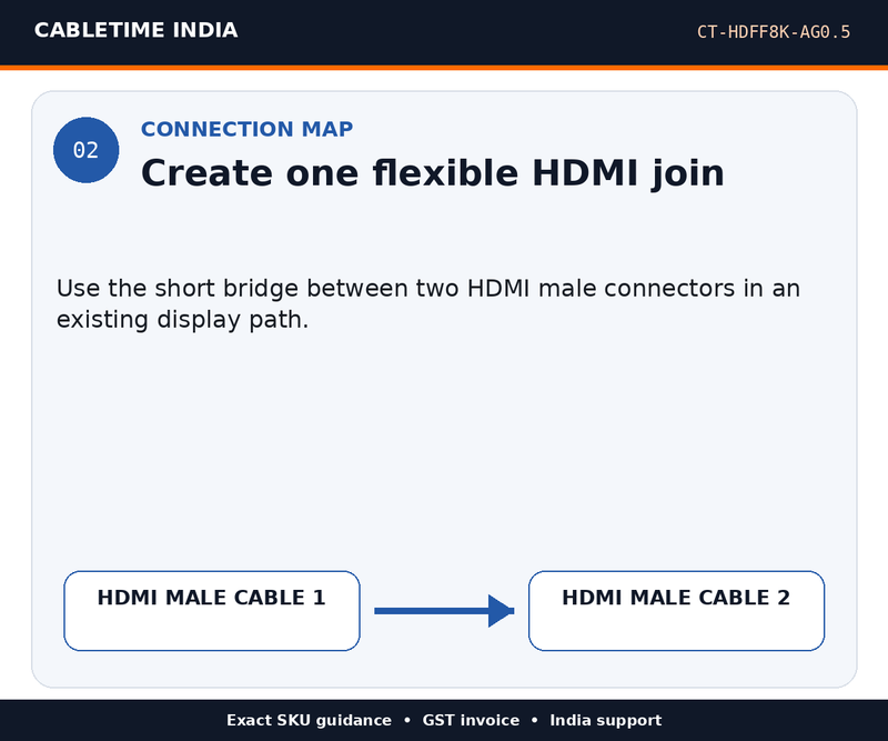 CABLETIME CT-HDFF8K-AG0.5 — Connection map — Create one flexible HDMI join