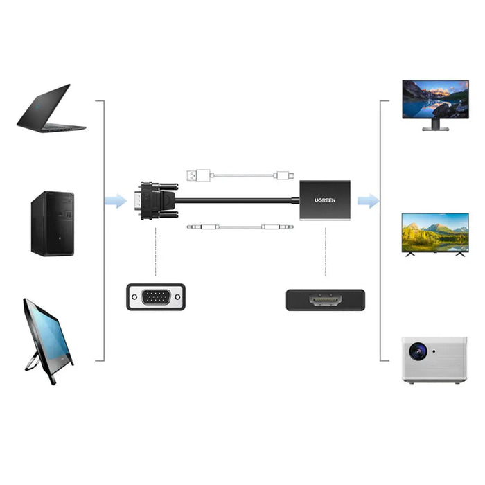 UGREEN VGA to HDMI Converter Adapter Male to Female 1080P 60Hz Video Audio Sync USB-C Power 3.5mm Audio Cable 1M (50945)