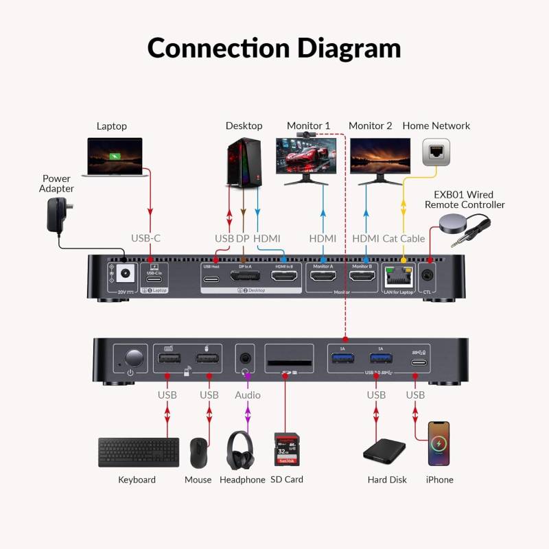 AV Access iDock P10 Dual Monitor KVM Docking Station for 1 Laptop & 1 Desktop – Dual 4K@60Hz, 65W USB-C PD