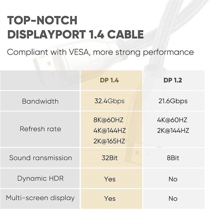 UGREEN 80724 DP1.4 8k@60Hz 4k@144Hz 32Gbps  Male To Male Gold-Plated Zinc Alloy Cable 5M