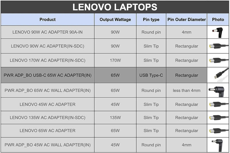 Lenovo Original 65W 20V 3.25A Standard USB Type-C AC Universal Adapter Charger (4X20M26274)